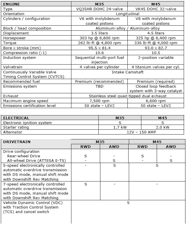 2009 Infiniti M35 / M45 Specifications