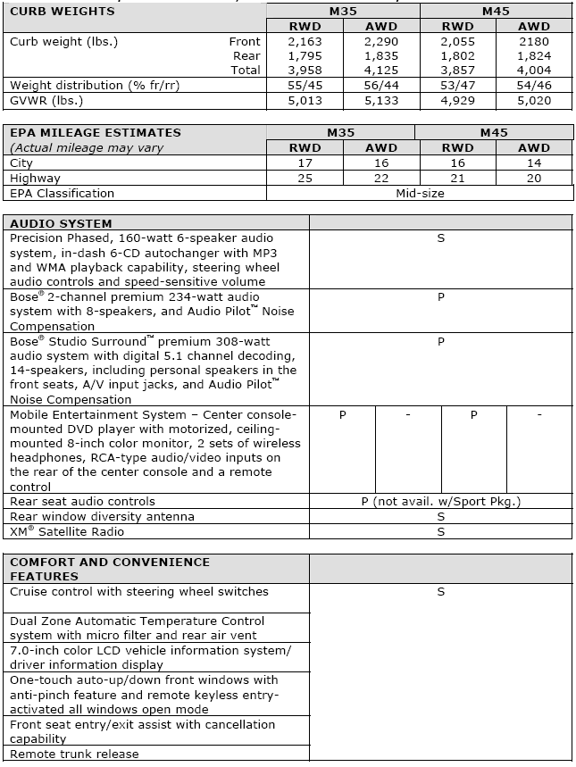 2009 Infiniti M35 / M45 Specifications