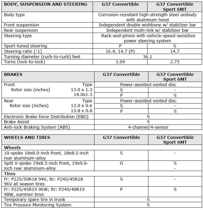 2012 Infiniti G37 Convertible Specifications